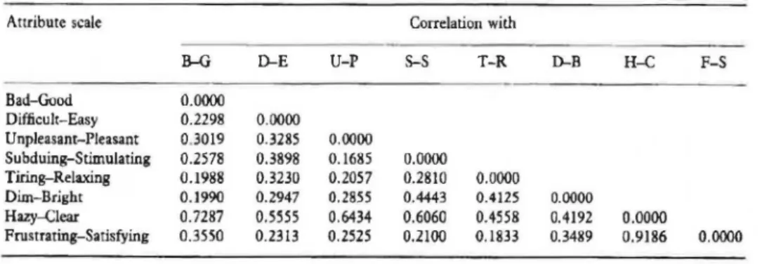 Table 3  Range  of variation  in  task  evaluation  scale  intercorrelations  across  six  ligiting schemes 