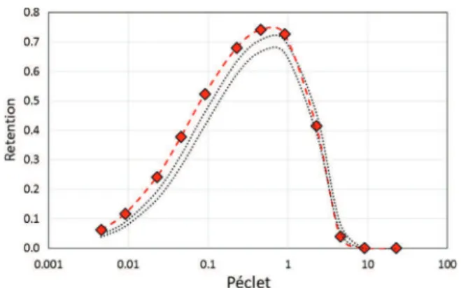 Fig. 5. Membrane retention calculated as a function of the Pe number. The line of symbols represent the simulation results