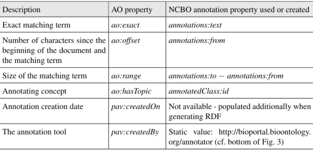 Table 1. Mappings between NCBO annotation properties and AO properties.