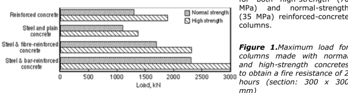 Figure  1.Maximum  load  for  columns  made  with  normal  and  high-strength  concretes  to obtain a fire resistance of 2  hours  (section:  300  x  300  mm)
