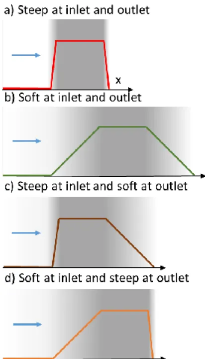 Figure 5. Energy landscapes considered for the analysis of the impact of the interaction stiffness