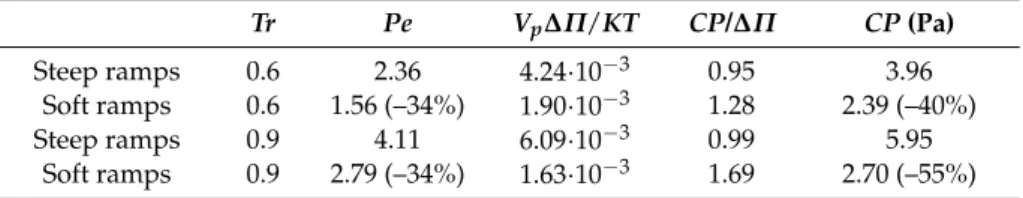 Table 1. Counter-pressure, CP, values obtained for a same transmission, Tr, and for different conditions in the exclusion ramp stiffness