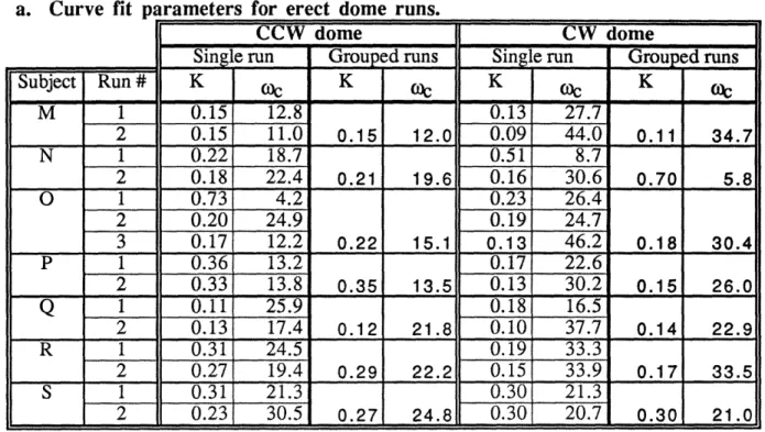 Table  5.4.  Parameters  for  curve  fits  relating  SPV velocity.  Values  are  given  for  each  dome  run grouped  by  subject