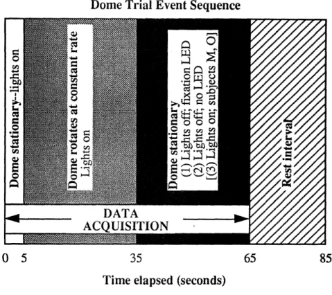 Figure  4.1.  Standard  trial  sequence  of  events.