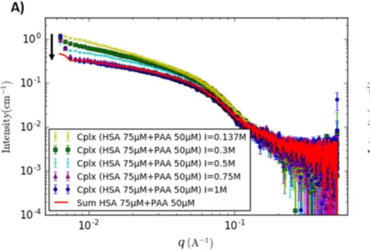 Figure 5. Scattering intensities of HSA-PAA mixture for  [HSA]=75 µM and [PAA]=50 µM, (A) as a function of ionic 