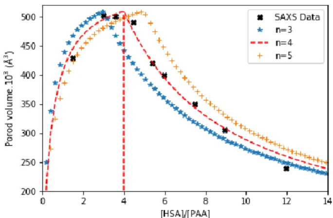 Figure 8. The Porod volume evolution as function of the  initial [HSA/[PAA] ratio, using experimental SAXS data and 