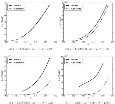 Figure 3. Color map of the dimensionless electrostatic potential ψ̃ in a slice through the domain of PB-BD simulations for ϕ = 0.16.