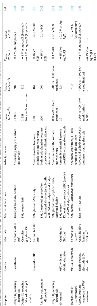 Table 1  Characteristics and electrochemical performance of ABMEs reported in the literature; EAB: electroactive biofilm from previous MFC; SM: synthetic medium; WW wastewater