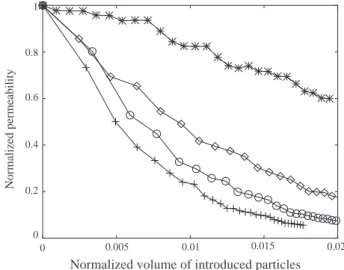 Fig. 11. Evolution of the scaled permeability vs. normalized volume of injected ﬂuid for different particle volume fractions: -- 5%, -}- 10%, -- 15%, -+- 20%.
