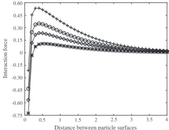 Fig. 20. Proﬁle of DLVO forces (attraction + repulsion) between a pair of particles with different values of F pp : -- F h =40, -}- F h =20, -- F h =14, -þ- F h =10.