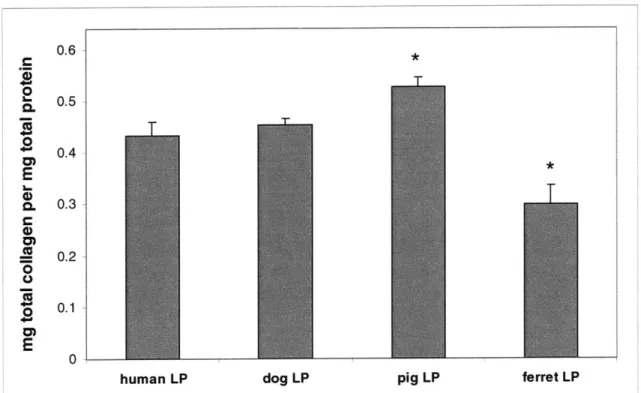 Figure  3.1:  Total  collagen content  by  species.  Pig and ferret  collagen levels  were found  to be  significantly different  from human  collagen levels,  (pig: p&lt;0.016,  ferret: p&lt;0.011).