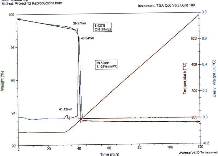 Figure  5: TGA  (Thermogravimetric Analysis) of OT  coated gold nanoparticles.