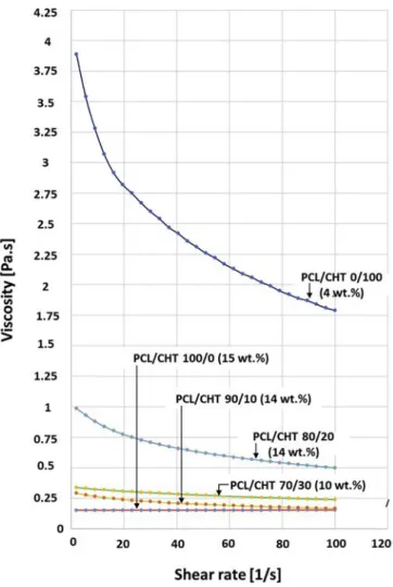 Fig. 2. Viscosity [Pa.s] vs shear rate [1/s] measurement of PCL/CHT 100/0 (15 wt%), PCL/CHT 90/10 (14 wt%), PCL/CHT 80/20 (14 wt%), PCL/CHT 70/