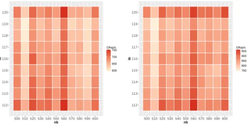 Figure 2: Impact of block size for fronts ( KNL64 ) of size 16384 × 8192 ( left ) and 20480 × 16384 ( right ).