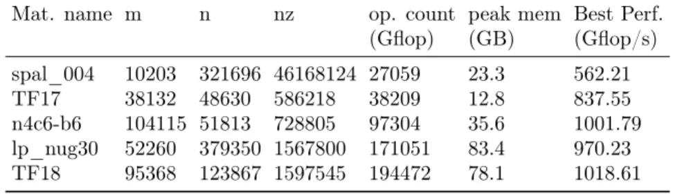 Figure 2 outlines the difficulty of tuning block sizes as results can vary as much as 200 Gflop/s by changing nb by 10 or ib by 1