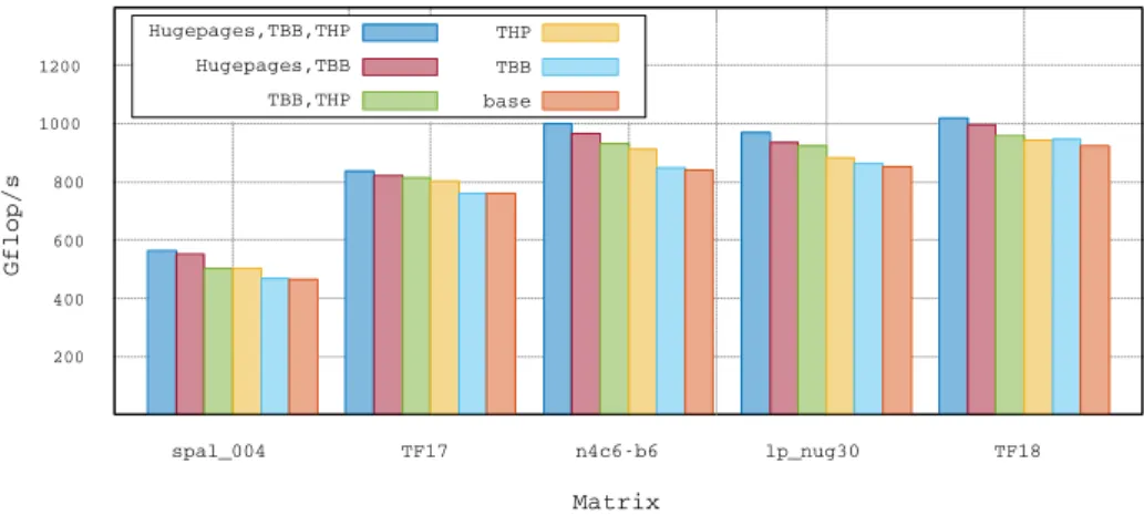Table 3 attests that performance obtained on the KNL64 / KNL68 is better than two sockets of a recent Broadwell processor for matrices with enough parallelism in the elimination tree