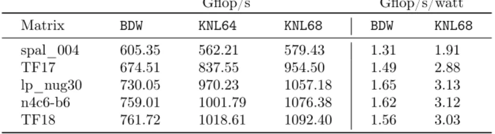 Table 3: Performance and energy consumption.