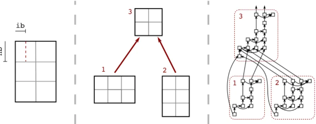 Figure 1: Front partitioning into tiles ( left ). Elimination tree ( center ). DAG of tasks ( right ).