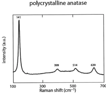 Figure  2-1:  Raman  spectroscopy  data  of  the  polycrystalline  anatase  TiO 2 film