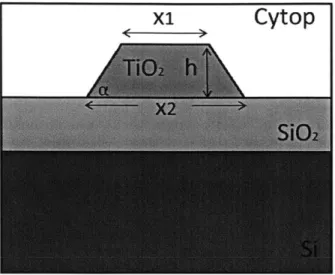 Figure  2-3:  Structure/geometry  of the  fabricated  TiO 2 waveguides. Name  1  X1 2  h  ac I  rn  D  nm  0 Waveguide  4  900  718  250  70 Waveguide  3  800  618  250  70 Waveguide  2  700  518  250  70 Waveguide  1  600  418  250  70 Table  2.1:  Fabric