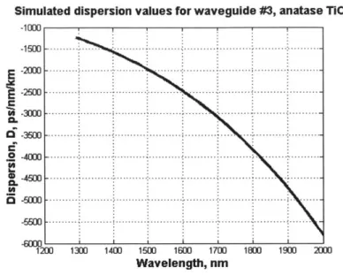 Figure  2-5:  Simulated  dispersion  values  for  waveguide  #3.