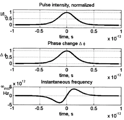 Figure  3-1:  Self-phase  modulation  effects  on sech 2  pulse,  with  r,=200  fs.  Top  plot  - pulse intensity;  middle  plot - phase  change  due  to optical  Kerr effect;  bottom plot  - instantaneous frequency  change.
