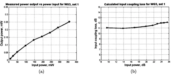 Figure  3-4:  Coupling  Losses:  (a)  measured  output  power  vs  input  power,  (b)  calculated coupling  losses  vs  input  power