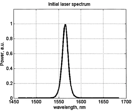Figure  3-5:  Measured  spectrum of  OPAL  OPO with  r= 1 7 3 . 7  fs.