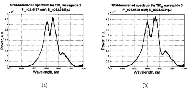 Figure  3-7:  Unprocessed  SPM  spectrum  measurements  for  TiO 2  waveguide  #3.