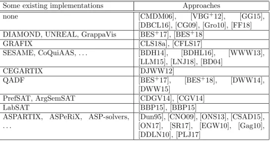 Table 4: The fourth comparison criterion: the implementations