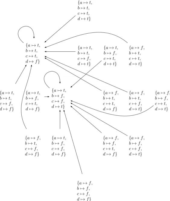 Figure 3: ADF approach, Example 3.2.1: Set of two-valued interpretations and G D operator