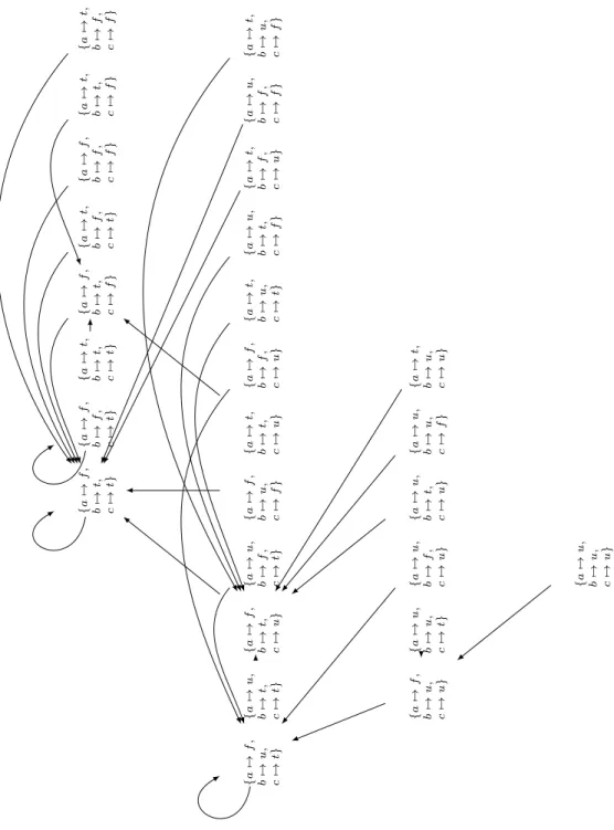 Figure 5: ADF approach, Example 3.2.2: Set of three-valued interpretations