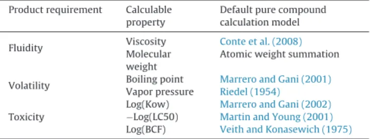 Fig. 8. Organic molecular structure and building blocks in the blanket wash mixture search.