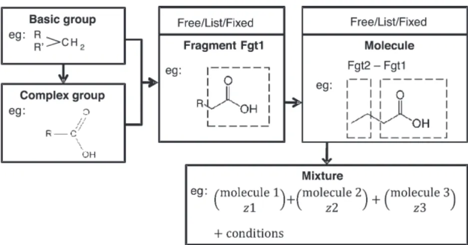 Fig. 1. Overview of the mixture structure and its substructures.