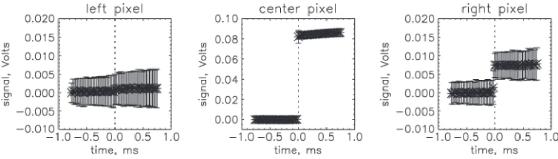 Fig. 5. Averaged signal time profiles in three adjacent pixels corresponding to an X-ray event in the center pixel