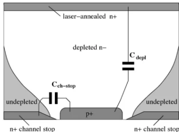 Fig. 6. Sense-node capacitance measured with Fe 55 X-rays at different volt- volt-ages applied to the photodiode