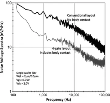 Fig. 11. Comparison of noise spectra of an H-gate transistor and a conven- conven-tional layout transistor before 3-D integration.