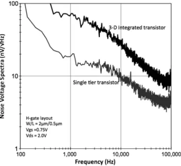 Fig. 12. Comparison of noise spectra of H-gate transistors before and after 3-D integration.
