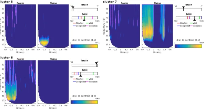 Figure  6:  Clustering results for clusters 5-7. We identify these clusters as noise components because (i) their  distance to the cluster centroid is typically higher than for other clusters, and (ii) they mainly map onto pre-stimulus  oscillatory activit