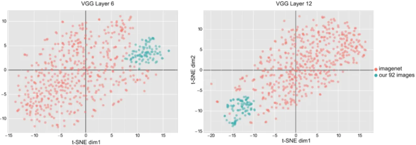 Figure 2: t-SNE visualizations of 500 ImageNet samples and the 92-image stimulus-set used in this study across  two representative layers of the VGG network