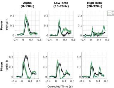 Figure 4. Profile of the results of the RSA with V1 (green lines) and IT (black lines) in oscillatory power (top row)  and oscillatory phase (bottom row) in different frequency bands