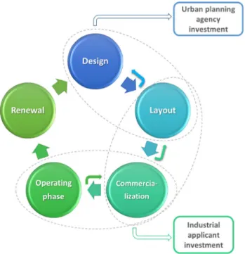 Fig. 4    Industrial park life cycle