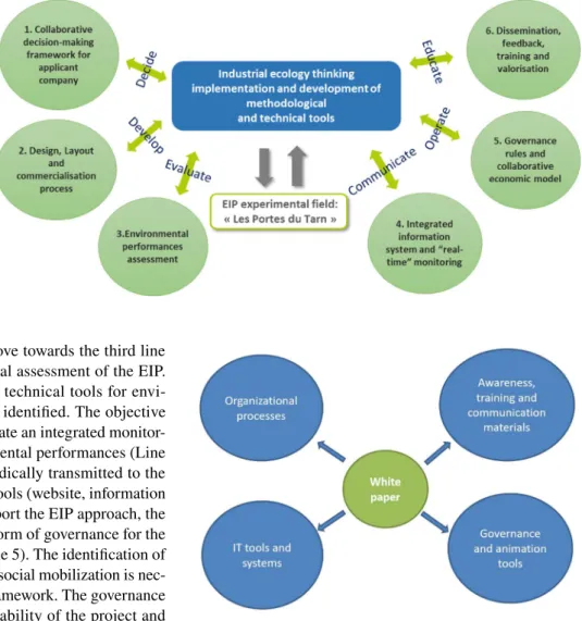 Fig. 7    Lines of research in  association with the toolbox  development