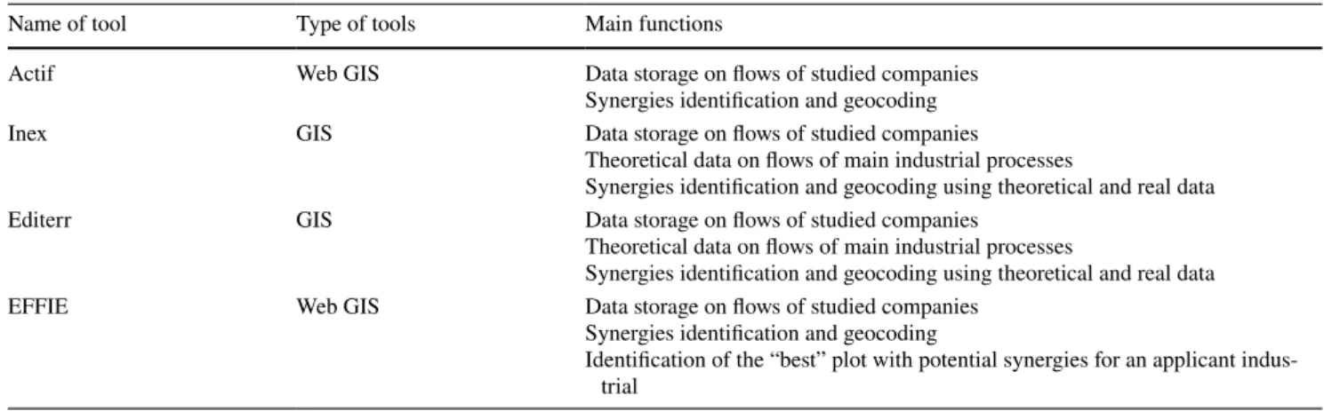 Table 1    Main characteristics of tools for synergy search