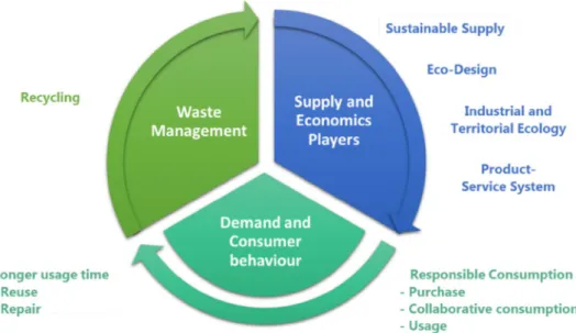 Fig. 1    Main action fields of  circular economy (translated  from ADEME 2017)