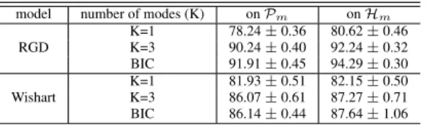 Table 1 displays the classification performance in terms of kappa accuracy (mean ± standard deviation) on the  Vis-Tex database