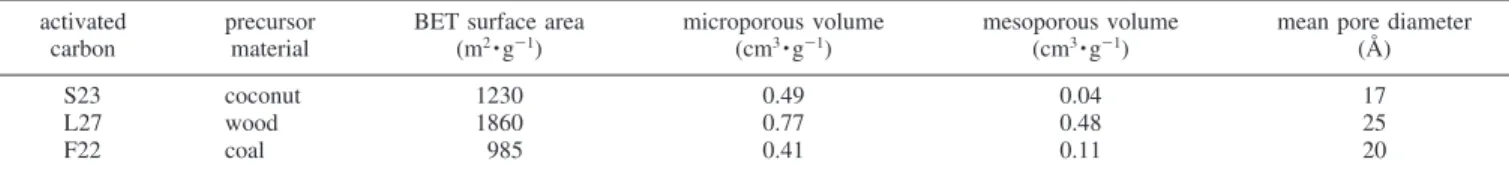 Table 1. Precursor Materials and Textural Properties of the Activated Carbons activated