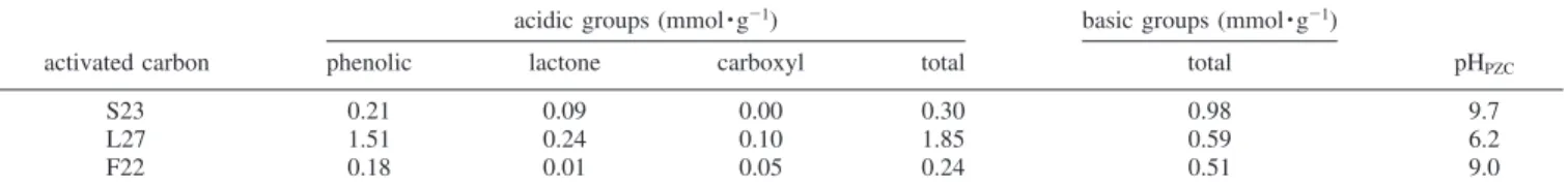 Figure 1a points out that this deactivation was more significant for the basic and microporous carbons, F22 and S23, than for the acidic and more mesoporous one (L27)