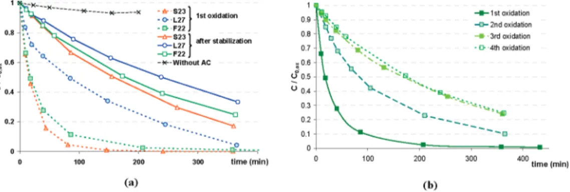 Figure 1. Normalized phenol concentration - time profiles during CWAO of phenol (p O2 ) 3.5 bar, T ) 150 °C, C ini ) 1 g · L - 1 ): (a) initial and stabilized performance of the investigated carbons, (b) successive oxidations with recycling F22