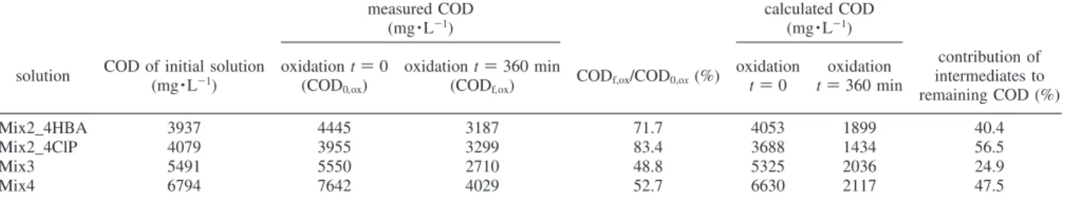 Figure 5. Time-evolution of the normalized global molar concentration of Mix4 during batch CWAO over F22, after stabilization of AC activity (p O 2 ) 3.5 bar, T ) 150 °C, 1 g · L -1 , initial concentration of 1 g · L -1 for each pollutant)
